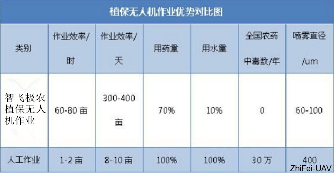 1511834855409987.png 植保無人機作業(yè)優(yōu)勢對比圖.png